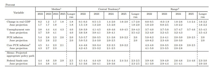 Prévisions économiques de la Fed - Réunion de Septembre 2022