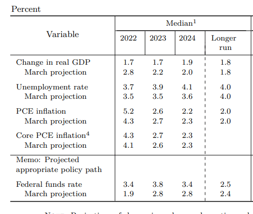 Prévisions économiques et de taux de la Fed en juin 2022